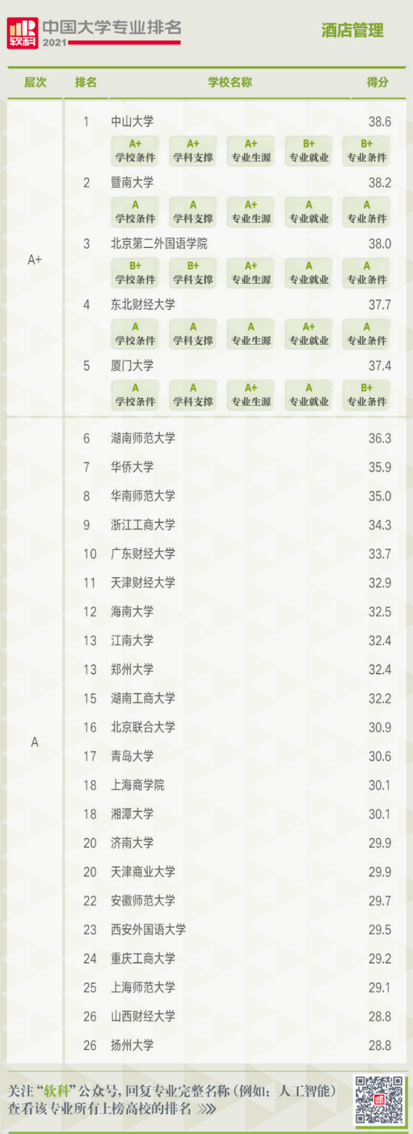 酒店管理专业2021软科中国大学专业排名