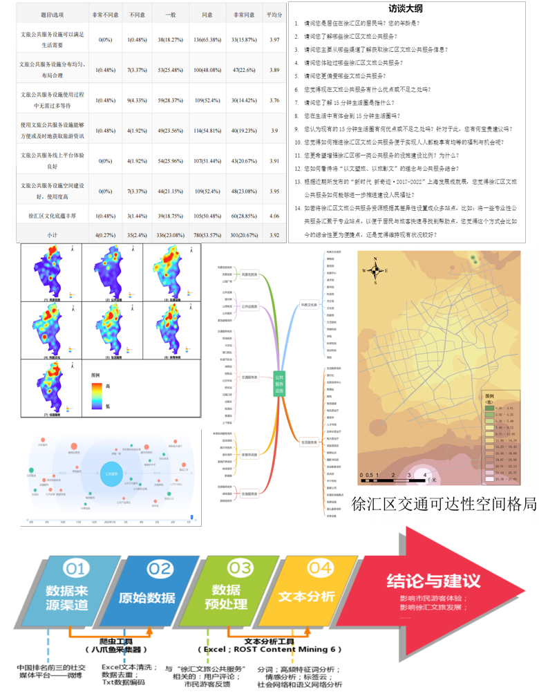 问卷分析、访谈大纲、POI信息点分类、吸引物集中度分析、交通可达性分布、网络舆情、网络文本分析流程